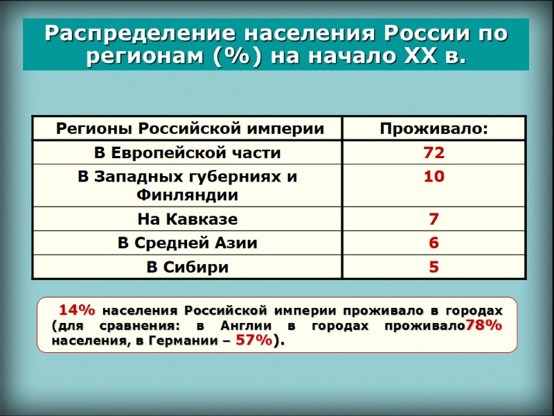 Распределение населения России по регионам (%) на начало ХХ в.